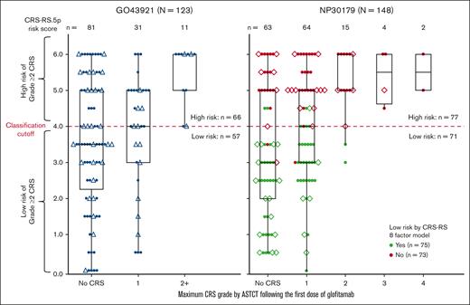 CRS-RS.5p and CRS-RS risk scores vs CRS grade by ASTCT in GO43921 + NP30179 data sets after the first dose of glofitamab in the second-line or later treatment of NHL. Triangles represent patients in the prospective part of GO43921, diamonds represent patients with NHL recruited to NP30179 between October 2021 and April 2022. Every patient from the complete analysis cohort is represented by a colored dot. In the right-hand side panel, green dots indicate patients with a low-risk classification as assessed by the CRS-RS model in the NP30179 study; red dots indicate patients that were not deemed low-risk by the CRS-RS model in the NP30179 study. In the left-hand side panel, black dots represent patients in the GO43921 study. For every patient, the ASTCT CRS grade category corresponds to the maximum ASTCT grade of all CRS events recorded in the first week after the first dose of glofitamab. NHL, non-Hodgkin lymphoma.