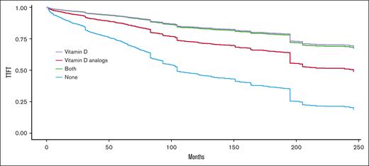 Expected TTFT after adustment to age, sex, and other cofounders based on the method presented by Thomsen16for comparing 4 groups: nonvitamin D users, vitamin D supplement users, alfacalcidol users, and both alfacalcidol and vitamin D supplement users. Patients with at least 6 months of exposure are considered users.