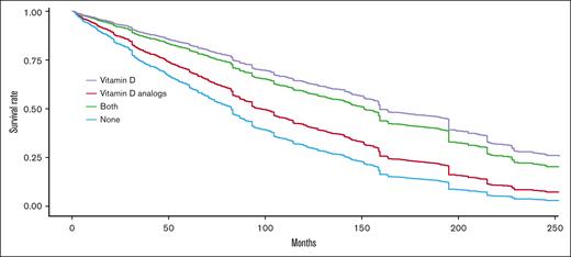 Expected treatment-free proportion after adjustment to age, sex, and other cofounders based on the method presented in Chesnaye et al16for comparing 4 groups: non-vitamin D users; vitamin D supplement users, alfacalcidol users, and both alfacalcidol and vitamin D supplement users. Patients with at least 6 months of exposure are considered as users.