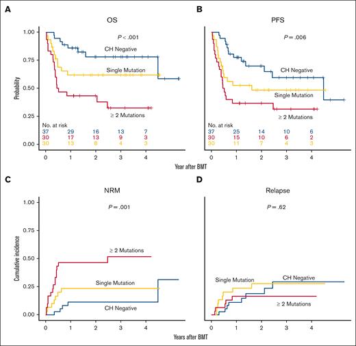 Clinical outcomes after alloBMT are associated with number of CH mutations with variant allele frequencies >1%. Kaplan-Meier curves of (A) OS and (B) PFS; cumulative incidence of (C) NRM and (D) relapse by CH-negative and number of mutations (single mutation, 2 or more mutations).