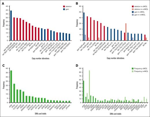 Recurrent genomic MCL alterations identified using WGS/WES analysis. The frequencies displayed correspond to the studies detailed in Table 1. (A) Illustrates the CNA observed (overall frequency ≥2%) in 202 patients with MCL. The frequency of genomic alterations highlighted with an asterisk “∗” is based only on the Nadeu et al5 publication. (B) CNA identified in Nadeu et al5 categorized by MCL subtype. (C) Single nucleotide variants (SNVs) and insertions and deletions (indels) with overall frequency ≥2%, identified in 432 patients with MCL. (D) SNVs and indels, identified in Nadeu et al5 and categorized by MCL subtype. Variants with an overall frequency ≥2% in at least 1 of the MCL subtypes are displayed.