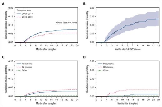 Cumulative incidence of late CMV disease and anatomical site distribution. (A) Cumulative incidence probability for late CMV disease in the PET (2001-2017) and LET (2018-2021) cohorts. (B-D) Cumulative incidence probability of developing a second episode of CMV disease within 1 year after the first episode of CMV disease in the PET cohort (B) and specific organ involvement in the PET (C) and LET cohorts (D).