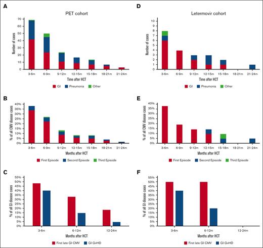Characteristics of late CMV disease. Anatomical site distribution (A,D) and proportion of first, second, and third episodes (B,E) observed in 3-month intervals, and proportion of GI GVHD in patients with first late GI CMV disease (C,F) in the PET (A-C) and LET (D-F) cohorts. (A-D) Data presented as the number of episodes of CMV disease diagnosed in 3-month intervals; different numerical values on the y-axis were used for panels A (0-70) and D (0-10).