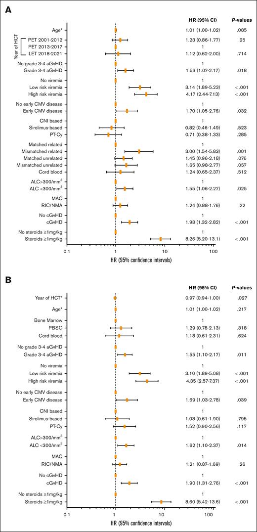 Risk factors for late CMV disease. Forest plots presenting risk factors for first late CMV disease between day 100 and day 730 after HCT in the entire population (A) and in the PET cohort (B). Results from multivariable Cox proportional hazard models. Low-risk viremia is defined as <10 antigen-positive cells or viral load <1000 IU/mL; high-risk viremia as ≥10 antigen-positive cell or viral load ≥1000 IU/mL. cGVHD is time dependent. ∗Represents continuous variables. aGVHD, acute GVHD; ALC, absolute lymphocyte count; CNI, calcineurin inhibitor; HR, hazard ratio; MAC, myeloablative conditioning regimen; NMA/RIC, nonmyeloablative/reduced-intensity conditioning regimen; PBSC, peripheral stem cells.