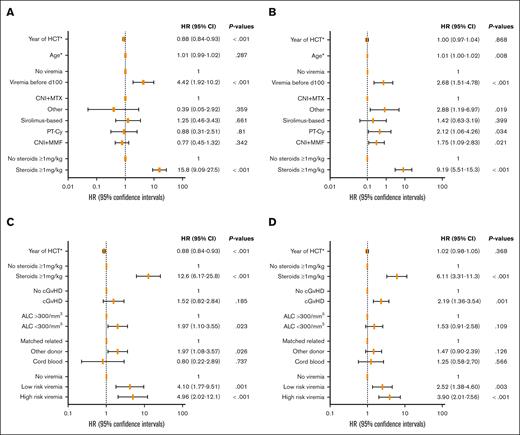 Risk factors for specific organ manifestations of late CMV disease. Forest plots presenting risk factors for first late CMV pneumonia (A,C) or first late GI disease (B,D) between day 100 and day 730 after HCT in day 100 survivors in the entire study population. Shown are results from different multivariable Cox proportional hazard models that used different sets of variables. Low-risk viremia is defined as <10 antigen-positive cells or viral load <1000 IU/mL and high-risk viremia as ≥10 antigen-positive cells or viral load ≥1000 IU/mL. ∗Represents continuous variables. ALC, absolute lymphocyte count; CNI, calcineurin inhibitors; HR, hazard ratio; MMF, mycophenolate mofetil; MTX, methotrexate.