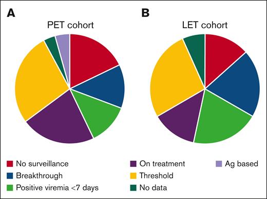 Main causes of virologic surveillance failures. The proportion of main causes of surveillance failures in PET (A) and LET (B) cohorts. Description of categories: no surveillance: PCR monitoring was not continued or the frequency was not as recommended; on treatment: CMV disease occurred despite antiviral treatment lasting >7 days; Ag based: patients monitored with pp65 antigenemia testing after day 100 instead of PCR testing; breakthrough: CMV diseases with undetectable viremia with adequate monitoring; threshold: detectable viremia below recommended threshold for preemptive treatment before CMV disease diagnosis, resulting in delay in antiviral treatment; positive treatment for viremia <7 days: treatment threshold was reached only within 7 days before disease onset; and no data: no information regarding PCR surveillance or start of antiviral treatment. Ag, antigen.