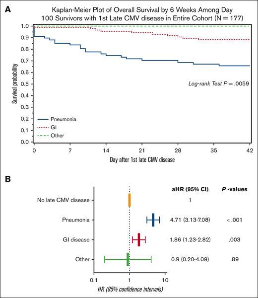 Impact of late CMV disease on overall mortality. Overall survival after first late episode of CMV disease by 6 weeks after diagnosis (A) and adjusted risk of death due to CMV disease (B). ∗All factors included in the multivariable model are presented in supplemental Table 4.