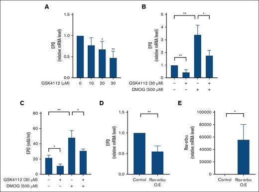 Rev-erbα inhibits EPO production in vitro. (A) HepG2 cells were treated with an increasing concentration of GSK4112 for 24 hours and expression of EPO is measured with qRT-PCR. (B-C) HepG2 cells were treated with DMOG or GSK4112 for 24 hours, and EPO expression was evaluated by qRT-PCR at the mRNA level (B) and ELISA at the protein level (C) in the cell culture supernatant. (D) qRT-PCR analysis of EPO in HepG2 cells ectopically expressed with Rev-erbα. (E) Overexpression (O.E) of Rev-erbα in HepG2 cells determined with the qRT-PCR analysis. Data are representative and mean ± SD from 3 independent experiments. ∗P < .05; ∗∗P < .01, compared with control or as indicated.