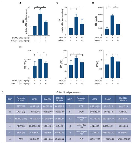 Rev-erbα regulates EPO production in vivo. C57BL/6 mice treated with DMOG (6 hours) alone or in combination with Rev-erbα agonist SR9011 (24 hours) for 3 alternate days were investigated for relative mRNA expression (A-B) of EPO in the kidney (A) and liver (B), and serum EPO level (C) and a comparison of hematological parameters (n = 4) (D-E). ∗P < .05; ∗∗P < .01; ∗∗∗P < .0001, as indicated. MCH, mean corpuscular hemoglobin; MCHC, mean corpuscular hemoglobin concentration; MCV, mean corpuscular volume; MPV, mean platelet volume; PCT, plateletcrit; PDW, platelet distribution width; RDW, red blood cell distribution width.