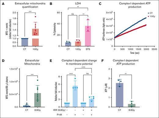 Irradiation leads to release of damaged exMito. exMito isolated from cell-culture supernatants of nonirradiated (CT) and irradiated (10 Gy) Caco-2 cells was subjected to (A) MTG staining and analyzed by flow cytometry. The relative MTG-positive events are shown as fold induction (n = 7). (B) Cell culture supernatants from nonirradiated (CT) and irradiated (10 Gy) Caco-2 cells cultured for 24 hours were subjected to lactate dehydrogenase (LDH) assay and the results are represented as percent (%) cytotoxicity. Staurosporine (STS; 1 μM) treatment for 12 hours was used as a positive control for the experiment (n = 3). (C) Complex-I–dependent ATP-production in 1 μg of isolated mitochondria. A representative plot of luciferase activity recorded over time is shown. (D) exMito content in the plasma of BALB/c mice 24 hours after TBI (8.8 Gy) was stained with MTG and was analyzed by flow cytometry. The number of MTG-positive events detected in 60 μL of plasma is shown; CT, nonirradiated control mice (n = 7). (E) exMito isolated from the plasma of BALB/C mice after 24 hours after TBI (8.8 Gy) was subjected to retramethylrhodamine, methyl ester (TMRM) staining in the presence or absence of complex-I substrates (pyruvate and malate) and analyzed by flow cytometry. The MFI of TMRM calculated is represented as relative fold induction (n = 4). (F) Mitochondria isolated from the plasma of BALB/C mice 24 hours after TBI (8.8 Gy) or no irradiation (CT) was subjected to complex-I–dependent ATP production (n = 3). ∗P < .05, ∗∗P < .01, ∗∗∗P < .001, and ∗∗∗∗P < .0001; n, number of independent experiments.