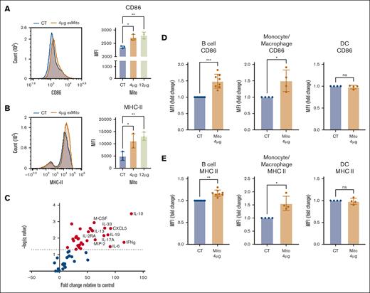 exMito activates APCs in vitro. T-cell–depleted BALB/c splenocytes were treated with 4 μg or 12 μg of mitochondria for 24 hours; cells were stained with (A) CD86 and (B) MHC-II antibodies, respectively. A representative histogram and the calculated MFI analyzed by flow cytometry is shown (n = 3). (C) Changes in cytokine levels in cell culture supernatants between control and 4 μg of mitochondria-treated splenocytes is shown in volcano plot. Fold change relative to control demonstrated on x-axis and inverse log P value demonstrated on y-axis. Chemokines and cytokines highlighted in red were noted to be significantly different (n = 6). (D-E) The impact of exMito on different APC subpopulations including B cell, macrophages/monocytes, and dendritic cells were further characterized (gating protocol described in supplemental Figure 8B). Expression of (D) CD86 and (E) MHC-II quantified as fold change in MFI is shown (n = 4-8). ∗P < .05, ∗∗P < .01, and ∗∗∗P < .001; n, number of independent experiments.