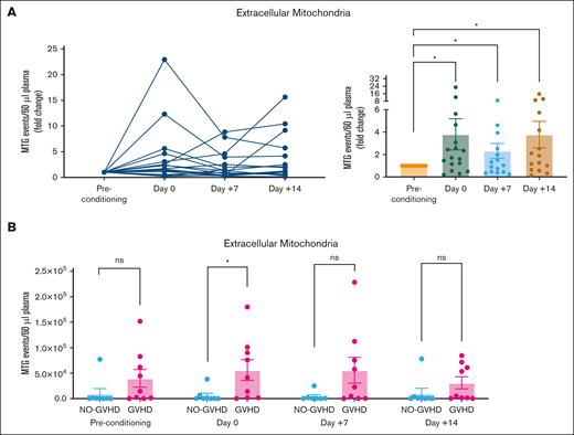 TBI conditioning increases circulating exMito in patients undergoing HSCT. Serial samples collected from patients undergoing HSCT before initiation of conditioning regimen (preconditioning), day of transplant (day 0), and days 7 (+7) and 14 (+14) after HSCT was evaluated for abundance of exMito in circulation. (A) MTG-positive events represented as fold induction relative to the preconditioning sample of each patient. (B) Comparison of mitochondrial levels in samples collected at the indicated times between patients with and without GVHD; ∗P < .05.