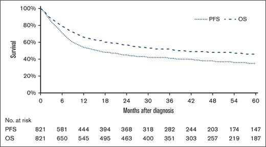 PFS and OS among 821 patients with PTCL NOS, AITL, and ALCL.