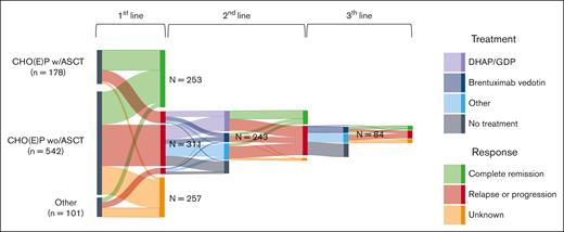 Treatment strategies among 821 patients with PTCL NOS, AITL, and ALCL in first-, second-, and third-line treatment.