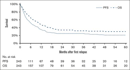 PFS and OS among 243 relapsed patients with T-NHL treated with chemotherapy in second-line.