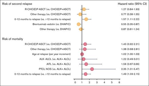 Forest plot of multivariable analysis for risk of mortality and risk of relapse among 243 patients relapsed T-NHL.