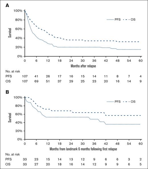 Survival curves among 107 patients with relapsed T-NHL treated with DHAP/GDP in second-line. (A) 5-year OS and PFS curves are presented. (B) 5-year OS and PFS are presented for 33 patients who received autologous or allogeneic SCT after DHAP/GDP, using a landmark analysis.