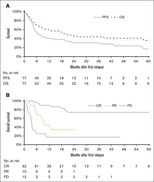 Survival curves among 77 patients with relapsed T-NHL treated with BV in second- and third-line. (A) 5-year OS and PFS curves are presented. (B) The 5-year OS curves according to response outcome are presented.