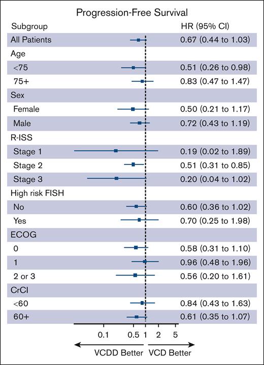 Subgroup analysis of PFS.