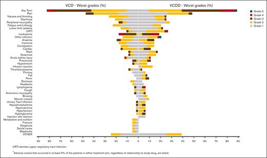 Adverse events according to treatment arm.