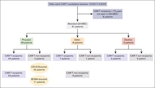 Consolidated Standards of Reporting Trials (CONSORT) diagram of patients studied. Figure includes all older adults who received CAR-T at the University of Chicago between December 2017 and April 2022, most of whom were evaluated in the GA-MDC. The GA-MDC recommendation is that given at the conclusion of the GA-MDC assessment (“proceed,” “defer,” and “decline”).