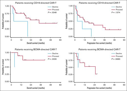 Survival based on dynamic GA-MDC recommendation. PFS and OS among patients receiving CD19-directed or BCMA–directed CAR-T therapy stratified by GA-MDC dynamic recommendation (“proceed” vs “decline”). Deferred or declined patients successfully completing optimization recommendations that constituted the initial barrier were reclassified as proceed for the dynamic GA-MDC recommendation. All others were classified as declined.