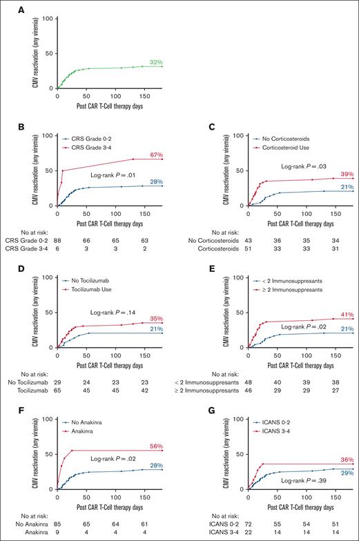 Increased risk of CMV reactivation in CAR T-cell therapy recipients receiving immunosuppression. (A) The 180-day incidence of CMV reactivation (any viremia) in the entire cohort. (B-G) The 180-day incidence of CMV reactivation (any viremia) by (B) degree of CRS, (C) corticosteroid use, (D) tocilizumab use, (E) use of ≥2 immunosuppressants, (F) anakinra use, and (G) degree of ICANS. The number of subjects was 94.