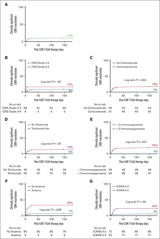 Increased risk of clinically significant CMV reactivation in CAR T-cell therapy recipients receiving immunosuppression. (A) The 180-day incidence of clinically significant CMV reactivation in the entire cohort. (B-G) The 180-day incidence of clinically significant CMV reactivation in patients receiving CAR T-cell therapy by (B) degree of CRS, (C) corticosteroid use, (D) tocilizumab use, (E) use of ≥2 immunosuppressants, (F) anakinra use, and (G) degree of ICANS. The number of subjects was 94.