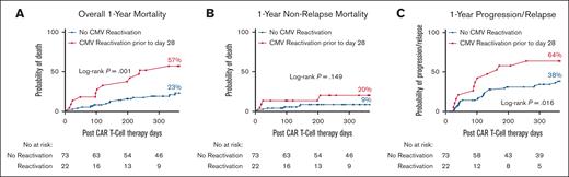 CAR T-cell outcomes by CMV reactivation. (A) 1-year overall mortality, (B) 1-year nonrelapsed mortality, and (C) 1-year progression/relapse rates after CAR T-cell therapy among patients with no CMV reactivation and those with CMV reactivation by day 28. The number of subjects was 95.