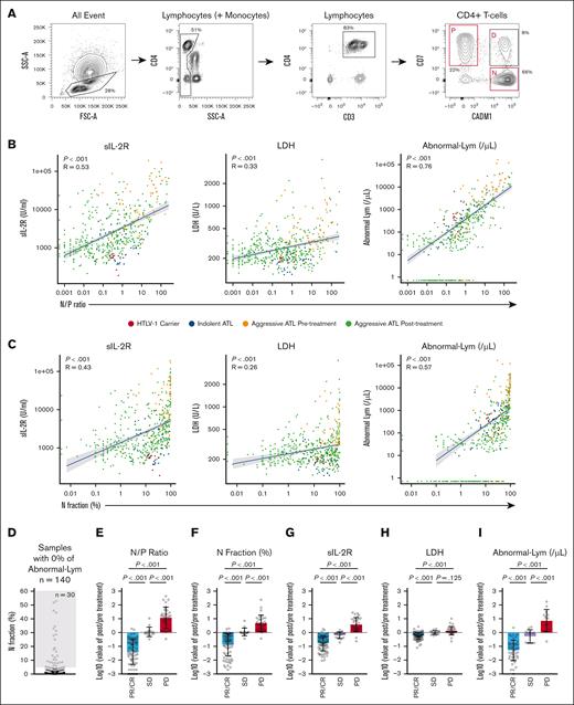 Effects of N fraction–based parameters on other data reflecting ATL disease status and treatment response of aggressive ATL. (A) Representative flow cytometric plots in this study. (B) Correlation between N/P ratio and sIL-2R, LDH, and abnormal lymphocytes (/μL), colored by the status of the patients (n = 497). (C) Correlation between N fraction (%) and sIL-2R, LDH, and abnormal lymphocytes (/μL), colored by the status of the patients (n = 497). (D) Proportion of N fraction in the sample with 0% of abnormal lymphocytes. (E-I) Before and after the ratio of N/P ratio (E), N fraction (%) (F), sIL-2R (G), LDH (H), and abnormal lymphocytes (/μL) (I) at 2 different time points of the same patients (n = 121), comparison between each treatment response (PR/CR, SD, and PD). All data are shown as the mean ± standard deviation; P values were calculated by Spearman rank correlation for panels B-C or 2-tailed unpaired Student t test for panels E-I.