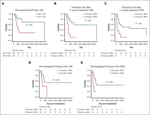 N fraction–based parameters and survival of aggressive ATL. (A) OS of 2 groups of pretreatment patients with aggressive ATL separated by an N/P ratio of 12.5 (n = 49). (B-C) OS (B) and PFS (C) of 2 groups of patients with aggressive ATL after 1 course of chemotherapy separated by an N fraction of 85% (n = 49). (D-E) OS (D) and PFS (E) of 2 groups of pretransplant patients with aggressive ATL separated by an N fraction of 40% (n = 33). All P values were calculated by log-rank test.
