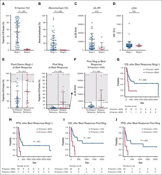 Effects of N fraction after mogamulizumab administration. (A-D) Values of N fraction (%) (A), abnormal lymphocytes (%) (B), sIL-2R (C), and LDH (D) after 1 course of chemotherapy, comparison between with (n = 7) and without (n = 52) mogamulizumab administration. (E) Proportion of N fraction at the best response after chemotherapy with (left) and without (right) mogamulizumab administration is compared according to whether or not the patients subsequently relapsed/got refractory. (F) Values of sIL-2R at the best response after mogamulizumab administration among patients with N fraction ≤10% (n = 24) is compared according to whether or not the patients subsequently relapsed/got refractory. (G-H) OS (G) and PFS (F) of 2 groups of patients with aggressive ATL separated by N fraction of 80% at best response after chemotherapy without mogamulizumab (n = 44). (I-J) OS (I) and PFS (J) of 2 groups of patients with aggressive ATL separated by N fraction of 10% at the best response after chemotherapy, including mogamulizumab (n = 30). All data are shown as the mean ± standard deviation; P values were calculated by 2-tailed unpaired Student t test for panels A-F and log-rank test for panels G-J. Mog, mogamulizumab; N.S., not significant.