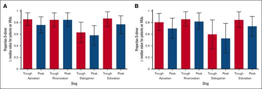 Proportion of patients on DOACs who had D-dimer levels higher than the median value observed for patients on VKAs. (A) All patients (treated for atrial fibrillation + venous thromboembolism). (B) Patients treated for venous thromboembolism only. Vertical bars represent 95% confidence interval (CI) calculated by the one-sample proportion procedure.