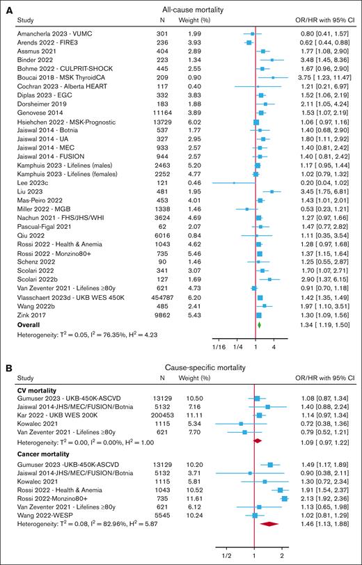 Risk of mortality with CHIP. Forest plots of studies reporting the risk of all-cause mortality (A) and cause-specific mortality (B). Boxes are drawn proportional to the weight of the individual study in the meta-analysis, and horizontal lines represent 95% CI values. The summary estimate is shown by the diamond, and the width of this corresponds to the 95% CI. The vertical line indicates an OR/HR of 1 (ie, no association). The horizontal axis is plotted on a log scale; therefore, the CIs are symmetrical. N represents the total number of participants in the study.