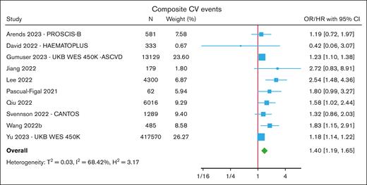 Risk of composite CVE with CHIP.