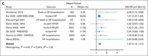 Risk of other CV outcomes with CHIP. Forest plots show a risk of stroke and ischemic stroke (A), CHD (B), and HF (C) with CHIP.