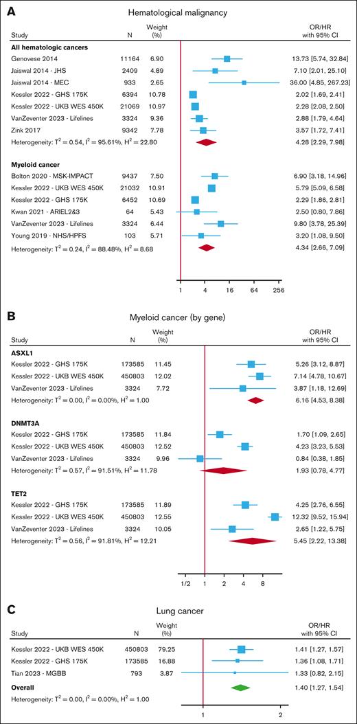 Risk of cancer with CHIP. Forest plots of studies reporting the risk of hematological malignancy (A) separated into all hematologic cancers and myeloid cancer, (B) myeloid cancer in gene-specific subgroups, and (C) lung cancer.