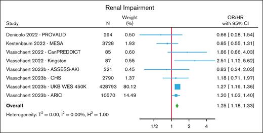 Risk of renal impairment with CHIP.