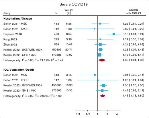 Risk of severe COVID-19 with CHIP.