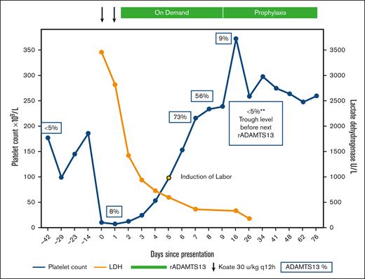 Recombinant ADAMTS13 (rADAMTS13) as rescue therapy for acute cTTP during pregnancy. The patient’s clinical course and treatment are illustrated. Her home dose of Koate was intensified twice daily on days 0 and 1 of the presentation. Given the lack of a response, rADAMTS13 was initiated on day 2. Platelets (blue) and LDH (orange) normalized rapidly. ADAMTS13 activity levels obtained at various time points are shown in blue boxes. Induction of labor commenced on day 5, with successful delivery on day 6. She remains on prophylactic therapy with rADAMTS13. LDH, lactate dehydrogenase.