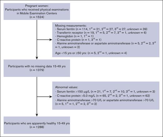Flowchart of the selection of a healthy sample of pregnant women (15-49 years) participating in the NHANES 1999 to 2010 and 2015 to 2018. Pregnant women with an SF >150 μg/L were excluded from the healthy sample because of an increased risk of iron overload.15 Total and by each trimester (first, second, third, and unknown)