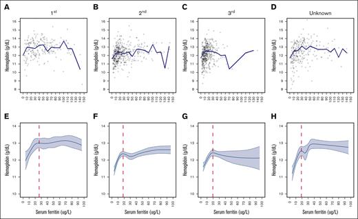 Plot of SF (μg/L) concentrations with median Hb (g/dL) by trimester. First trimester (A), second trimester (B), third trimester (C), and unknown trimester (D); note that the behavior of the median becomes erratic with the small numbers of participants at the highest SF levels. Additionally, related RCS regression with 5 knots is shown. First trimester (E), second trimester (F), third trimester (G), and unknown trimester (H); vertical line indicates the plateau point; shaded areas inside the dashed lines are 95% CIs. Data from a healthy sample of pregnant women (aged 15-49 years) who participated in the NHANES from 1999 to 2010 and 2015 to 2018.