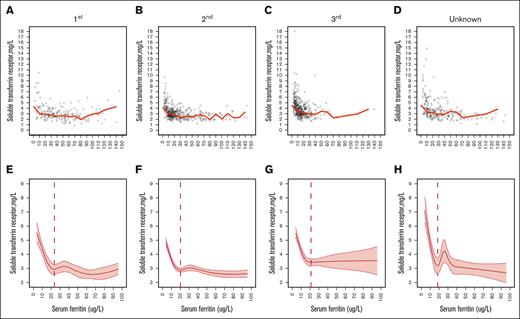 Plot of SF (μg/L) concentrations with median sTfR1 (mg/L) by trimester. First trimester (A), second trimester (B), third trimester (C), and unknown trimester (D); note that the behavior of the median becomes erratic with the small numbers of participants at the highest SF levels). In addition, related RCS regression with 5 knots is shown. First trimester (E), second trimester (F), third trimester (G), and unknown trimester (H); vertical line indicates the plateau point; shaded areas inside the dashed lines are 95% CIs. Data from a healthy sample of pregnant women (15-49 years) who participated in the NHANES from 1999 to 2010 and 2015 to 2018.