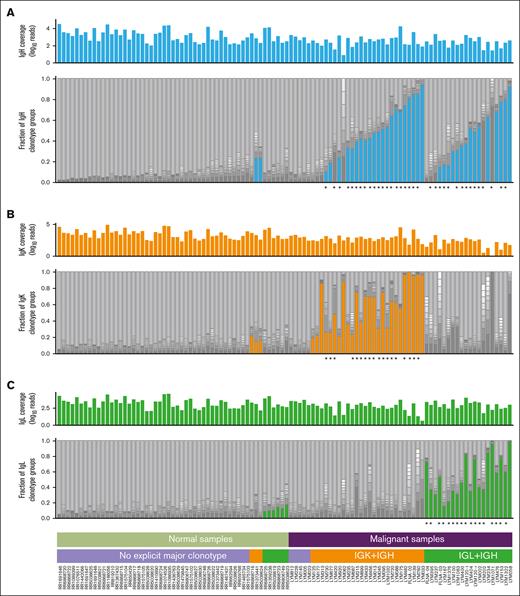 Clonality analysis of BCR populations within healthy normal samples and FL samples. The plots show the composition of BCR repertoire of both normal (left half) and malignant (right half) samples for each of Ig chains separately: panels A-C correspond to heavy (blue), kappa (orange), and lambda (green) chains, respectively. In each panel, the upper histogram shows the coverage of the given Ig chain in the sample (log10 of read counts), whereas the lower stacked bar plot shows BCR repertoire structure. Each bar from bottom to top is composed of 10 dark sections representing the fraction of repertoire for the 10 largest clones in the sample and a single top light gray section representing all other (minor) clones. The colored bottom sections depict the single most dominant clone that exceeded the cutoff value of fraction in the sample (9%) and had sufficient overall coverage (>40 reads for malignant samples whereas normal samples were preselected having >100 reads for each chain, see “Methods”). When both light chains passed the cutoff, only the one with the larger fraction was selected and colored. Stars below each panel indicate major clonotypes predicted to result in one or more high-quality neoantigen vaccine candidates.