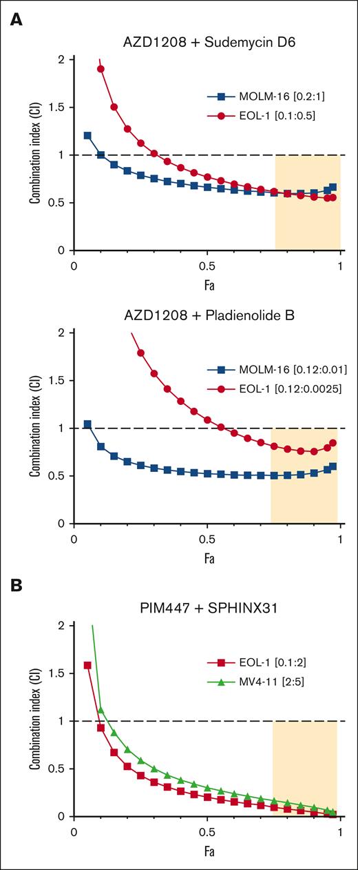 PIM inhibitors synergize with splicing disruptors to kill AML cell lines. (A) MOLM16 and EOL-1 cells were treated with AZD1208 and SD6 or pladienolide B or each drug alone, at 5 concentrations (see supplemental Methods) in the ratios shown. (B) MLL-rearranged EOL-1 and MV4-11 cells were treated with PIM447 + SPHINX31 or each drug alone at 5 concentrations (see supplemental Methods) in the ratios shown. CI values were calculated using CompuSyn. Fa-CI plots were generated based on constant dose ratio drug combination data. CI < 1 indicates synergy; CI > 1 indicates antagonism; CI = 1 indicates additivity. The tan shaded area indicates synergy and strong effect (fraction affected, Fa > 0.75).