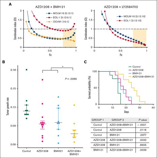 PIM inhibitors synergize with disruptors of ribosome biogenesis to kill AML cell lines in vitro and potentiate growth rate inhibition in vivo. (A) AML cell lines were treated with AZD1208 and BMH-21 (left) or AZD1208 and S6 kinase inhibitor LY2584702 or each drug alone at 5 concentrations (see supplemental Methods) in the ratios shown. Fa, fraction affected. (B) Tumor growth rates were calculated for EOL-1 tumors in NSG mice treated with vehicle (Control), 5 mg/kg AZD1208, 5 mg/kg BMH21, or 5 mg/kg AZD1208 + 5 mg/kg BMH21 . Mean tumor growth rates (mm3 per day) were as follows: control (vehicle treatment) = 0.1212; AZD1208 = 0.0967; BMH-21 = 0.0983; AZD1208 + BMH-21 = 0.0822. Asterisk (∗) indicates a statistically significant difference between the average of the mean tumor growth rates of AZD1208- and BMH-21-treated mice vs AZD1208 + BMH-21 (t test, P = .0366). For statistical analysis of tumor growth rates, we assumed that tumor volume follows an exponential growth model as described49: