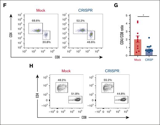 Decreased glycolytic compensation in human T cells lacking AMPK. A total of 6 × 106 day 10 human T cells were transplanted with 1 × 106 autologous non–T cells into irradiated NSG recipients. Human CD3+ T cells were recovered from spleens of NSG recipients on day 25 after transplant and purified via magnetic selection. (A) Genomic DNA was purified from day 25 T cells followed by PCR amplification, Sanger sequencing, and decomposition analysis. (B-E) T cells recovered on day 25 were placed into the Seahorse metabolic analyzer, where the OCR (B) was measured simultaneously with ECAR (C). ECAR response to oligomycin (D) and maximal ECAR values (E) were calculated as in Figure 1. (F-H) Similar to panels A-E, 6 × 106 day-10 human T cells were transplanted with 1 × 106 autologous non–T cells into irradiated NSG recipients, recovered on day 28, and CD4 vs CD8 percentages quantitated by flow cytometry (F). These values were then used to calculate the posttransplant CD4/CD8 ratio (G). Pretransplant (post-CRISPR) CD4 and CD8 percentages are shown for comparison (H). Plots in panels B-E represent data from 2 pooled samples per group (3-4 mice in each pool; 6-8 mice total). Eleven mice per group in panels F-G. Each experiment was performed at least twice. Data in panel G represent the mean ± standard error of the mean. ∗P < .05; ∗∗∗P < .001.