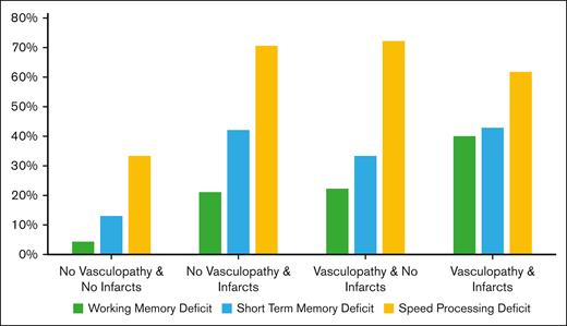 Cognitive dysfunction according to the presence of vasculopathy and/or infarcts.