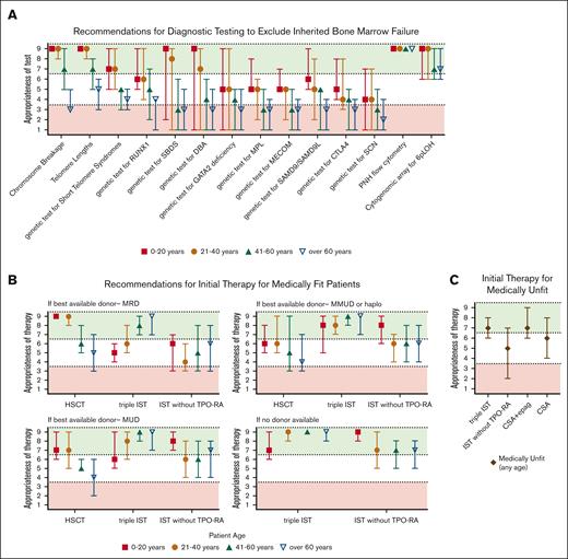Summary of Delphi panel Round 2 expert consensus ratings for diagnostic testing and initial therapy for SAA. (A) Summary plot of recommended testing to exclude inherited BM failure and “rule in” acquired AA in the evaluation of patients presenting with SAA of different ages. (B) Summary plot of recommended initial therapy in medically fit patients whose best available potential allogeneic donor options are MRD, MUD, mismatched unrelated or haploidentical donor (MMUD or haplo), or no donor available (or unknown). (C) Summary plot of recommended initial treatment for medically unfit patients. In all cases, data represent median score ± 95% confidence interval (CI). Scores in the range of 7 to 9 (green color) indicate treatments that would be highly appropriate. Scores in the range of 1 to 3 (red color) indicate treatments that would be less appropriate. Intermediate scores in the range of 4 to 6 (white color) indicate treatments that may be appropriate under selected circumstances.