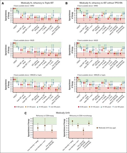 Summary of Delphi panel Round 2 expert consensus ratings for subsequent therapy in patients refractory to initial treatment course. (A) Summary plot of recommended subsequent therapy in medically fit patients who are refractory to “triple IST” (horse ATG, CsA, or eltrombopag) based on the best available allogeneic donor option. (B) Summary plot of recommended subsequent therapy in medically fit patients who are refractory to standard IST administered without TPO-RA stratified based on the best available allogeneic donor option. (C) Summary plot of recommended subsequent therapy in medically unfit patients refractory to the initial treatment of CsA eltrombopag (CsA + eltrombopag), or to CsA monotherapy. In all cases, data represent median score ± 95% CI. Scores in the range of 7 to 9 (green color) indicate treatments that would be highly appropriate. Scores in the range of 1 to 3 (red color) indicate testing that would be less appropriate. Intermediate scores in the range of 4 to 6 (white color) may be appropriate under selected circumstances.